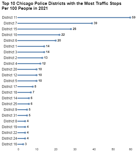 Lollipop chart 1