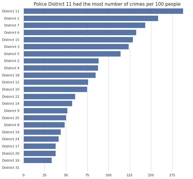 Bar chart 2