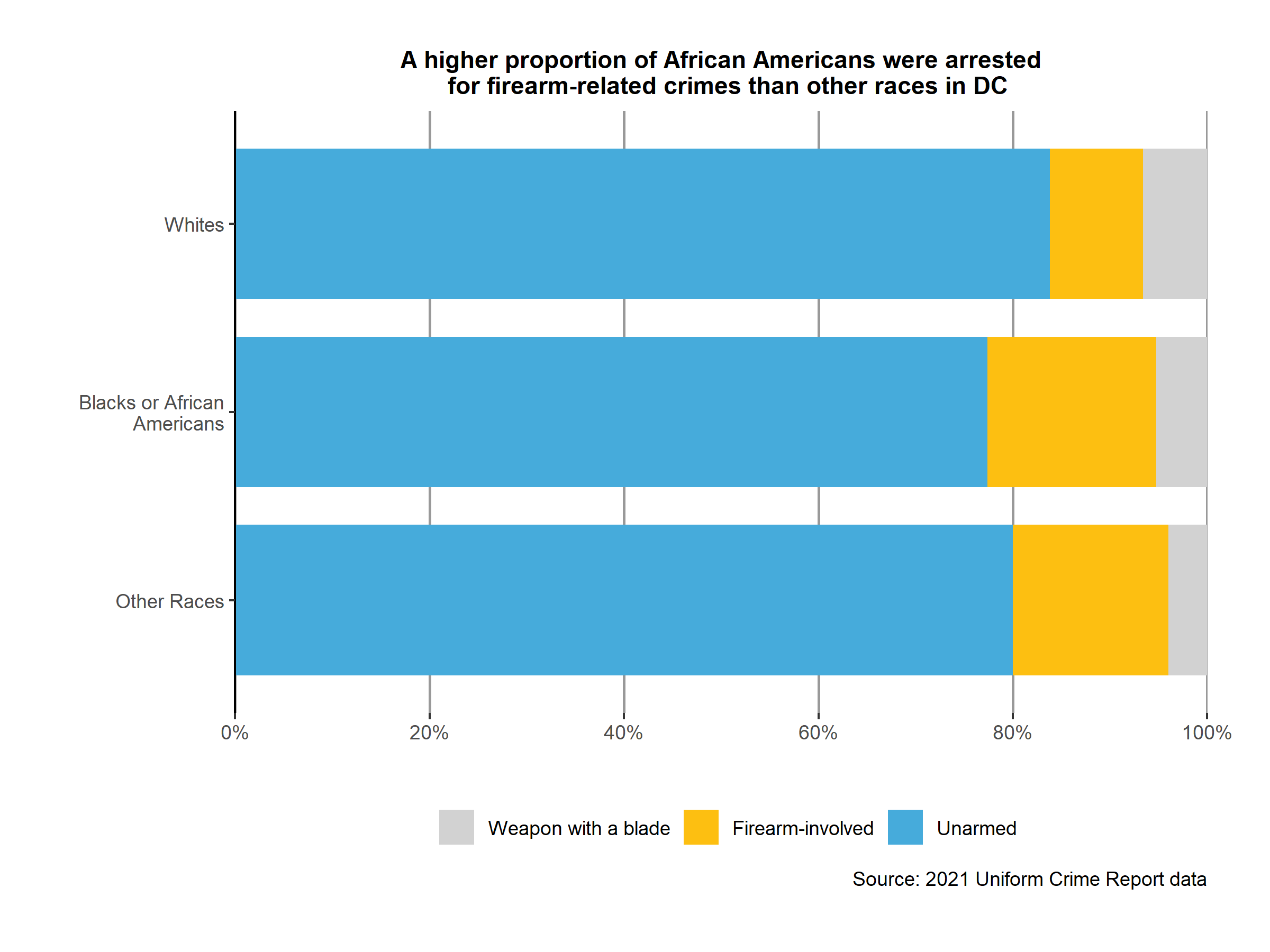 Stacked bar chart 1